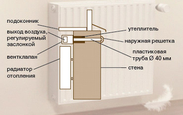 Окна закрыты, а в квартире постоянно свежий воздух, тихо и тепло!
